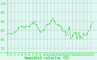 Courbe de l'humidit relative pour Sorcy-Bauthmont (08)