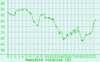 Courbe de l'humidit relative pour Brion (38)