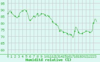 Courbe de l'humidit relative pour Eu (76)