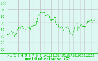Courbe de l'humidit relative pour Noyarey (38)
