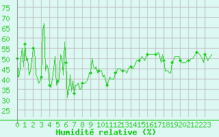 Courbe de l'humidit relative pour Selonnet - Chabanon (04)
