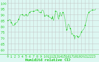 Courbe de l'humidit relative pour Floriffoux (Be)
