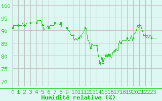 Courbe de l'humidit relative pour Aytr-Plage (17)