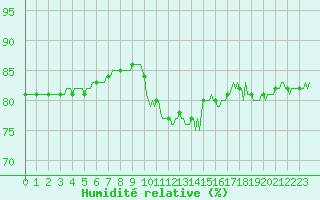 Courbe de l'humidit relative pour Sallanches (74)