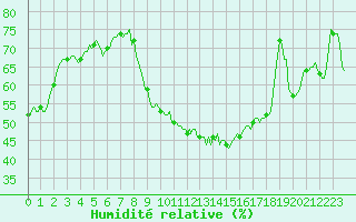 Courbe de l'humidit relative pour Dourgne - En Galis (81)