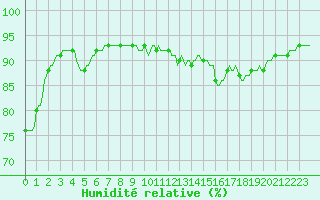 Courbe de l'humidit relative pour Le Perreux-sur-Marne (94)