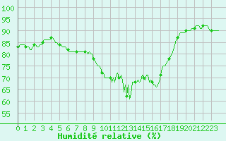 Courbe de l'humidit relative pour Blac (69)