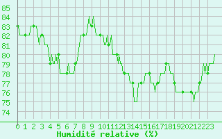 Courbe de l'humidit relative pour Seichamps (54)