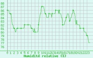 Courbe de l'humidit relative pour Asnelles (14)