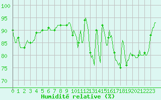 Courbe de l'humidit relative pour Deidenberg (Be)