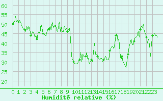 Courbe de l'humidit relative pour Lans-en-Vercors - Les Allires (38)