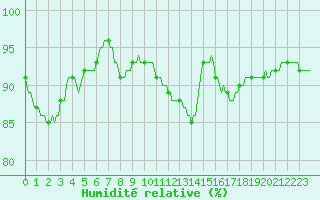 Courbe de l'humidit relative pour Connerr (72)