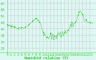 Courbe de l'humidit relative pour Nris-les-Bains (03)