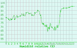 Courbe de l'humidit relative pour Brigueuil (16)