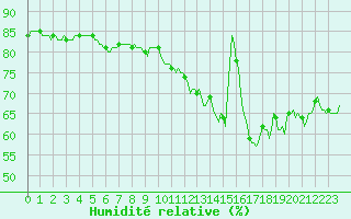 Courbe de l'humidit relative pour Saint-Vrand (69)