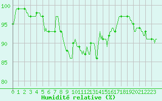 Courbe de l'humidit relative pour Braunlauf (Be)