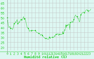 Courbe de l'humidit relative pour Beaumont du Ventoux (Mont Serein - Accueil) (84)