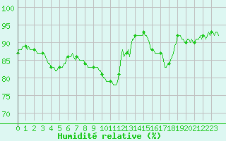 Courbe de l'humidit relative pour Saint-Philbert-sur-Risle (27)