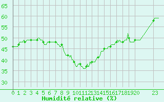 Courbe de l'humidit relative pour Laroque (34)