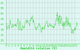 Courbe de l'humidit relative pour Grimentz (Sw)