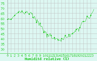 Courbe de l'humidit relative pour Puy-Saint-Pierre (05)