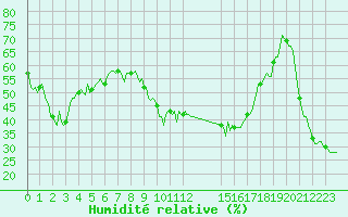 Courbe de l'humidit relative pour Bonnecombe - Les Salces (48)