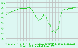 Courbe de l'humidit relative pour Kernascleden (56)