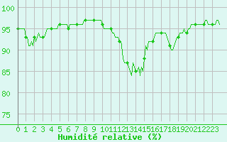 Courbe de l'humidit relative pour Die (26)