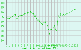 Courbe de l'humidit relative pour Haegen (67)