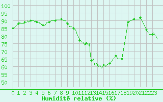 Courbe de l'humidit relative pour Sorgues (84)