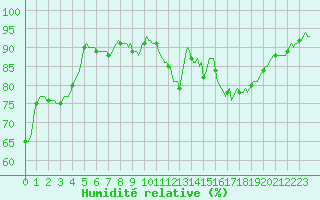 Courbe de l'humidit relative pour Hazebrouck (59)