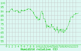 Courbe de l'humidit relative pour Potte (80)