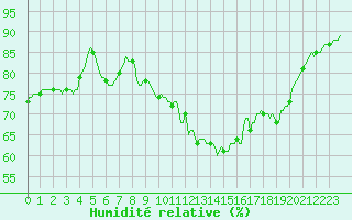 Courbe de l'humidit relative pour Voiron (38)