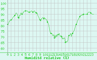 Courbe de l'humidit relative pour Blus (40)