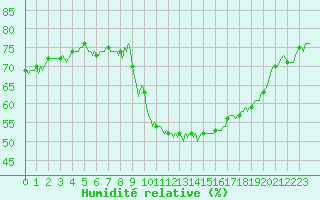 Courbe de l'humidit relative pour Estoher (66)