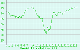 Courbe de l'humidit relative pour Isle-sur-la-Sorgue (84)