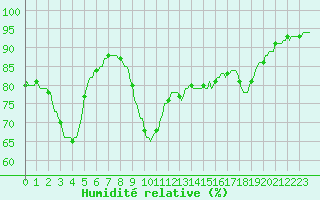 Courbe de l'humidit relative pour Cuxac-Cabards (11)