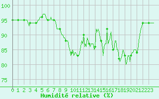 Courbe de l'humidit relative pour Bannalec (29)