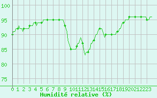 Courbe de l'humidit relative pour Pordic (22)