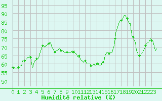 Courbe de l'humidit relative pour Anse (69)