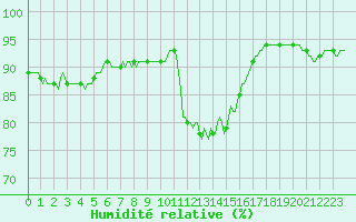Courbe de l'humidit relative pour Pinsot (38)