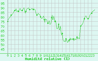 Courbe de l'humidit relative pour Caix (80)