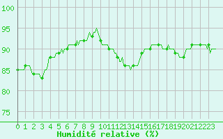 Courbe de l'humidit relative pour Mazinghem (62)