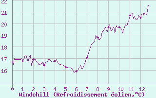 Courbe du refroidissement olien pour Cagnano (2B)