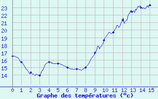 Courbe de tempratures pour Passirac (16)