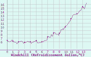 Courbe du refroidissement olien pour Saint-Agrve (07)