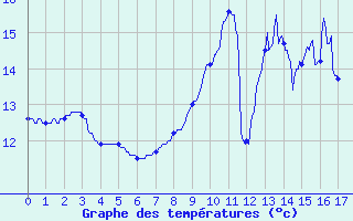 Courbe de tempratures pour Grammond (42)