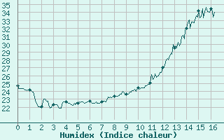 Courbe de l'humidex pour Carcassonne (11)