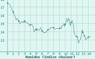 Courbe de l'humidex pour Cornus (12)