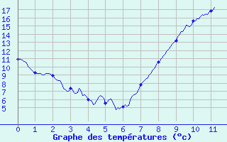 Courbe de tempratures pour Valenciennes (59)